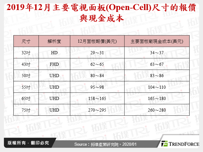 2020年电视面板供需与价格走势