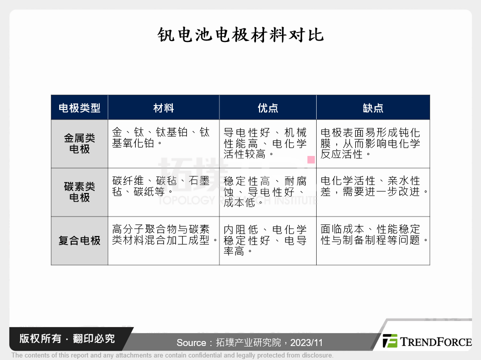 钒电池电极材料对比