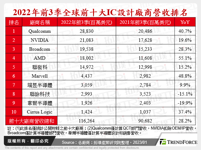 全球IC设计产业2022年回顾与2023年展望