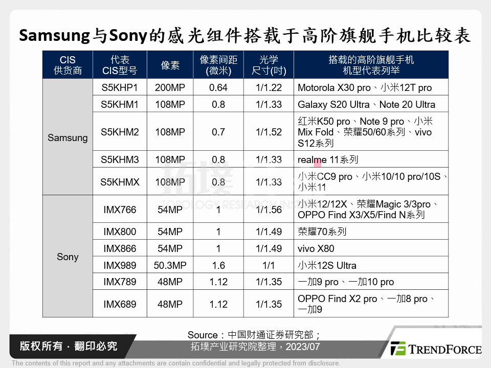 Samsung与Sony的感光元件搭载于高阶旗舰手机比较表