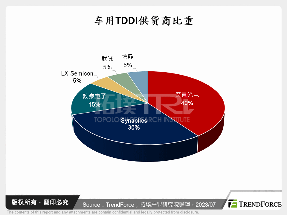 车用TDDI供应商比重