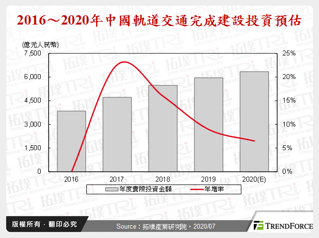 中国新基建轨道交通助力其国产化发展