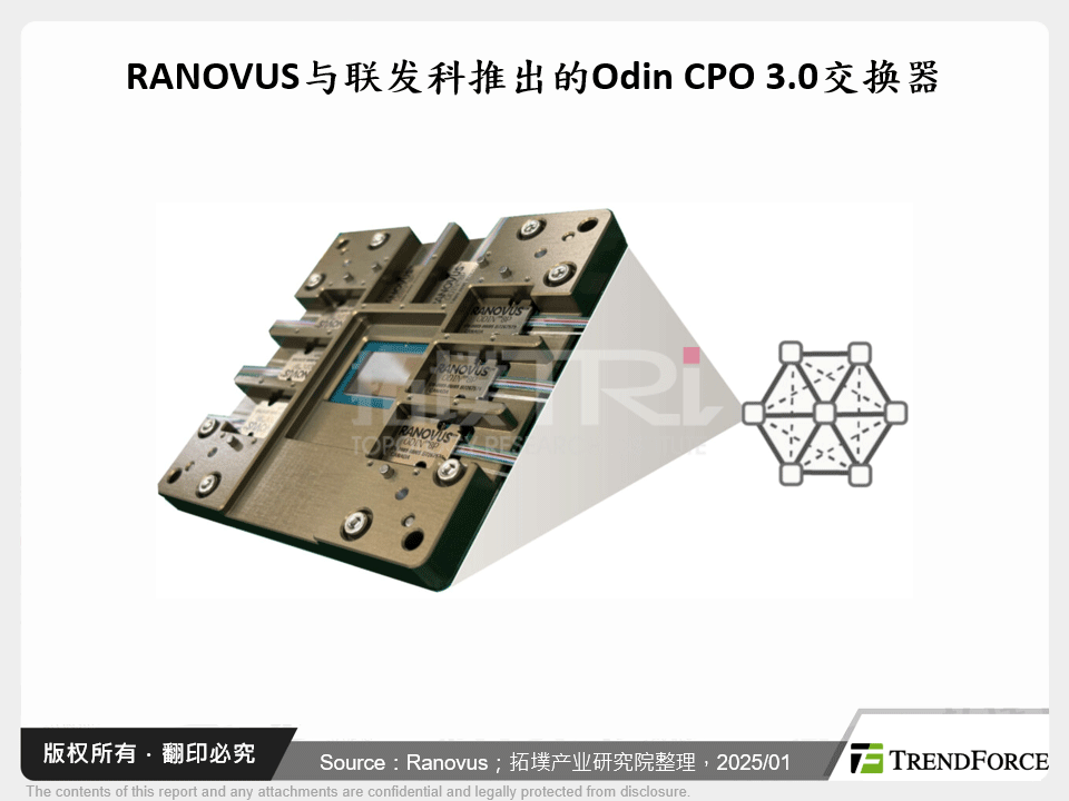 RANOVUS与联发科推出的Odin CPO 3.0交换器