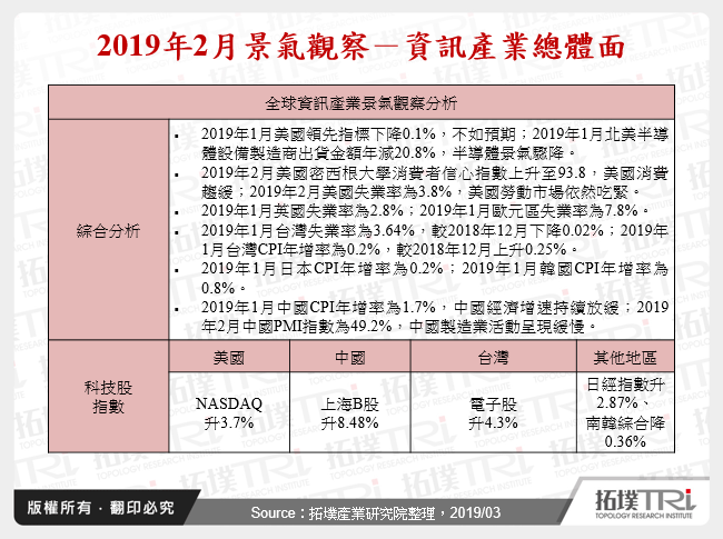 2019年2月景气观察