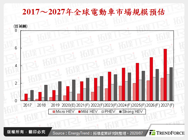 电动车系统设计看车用IDM大厂产品策略