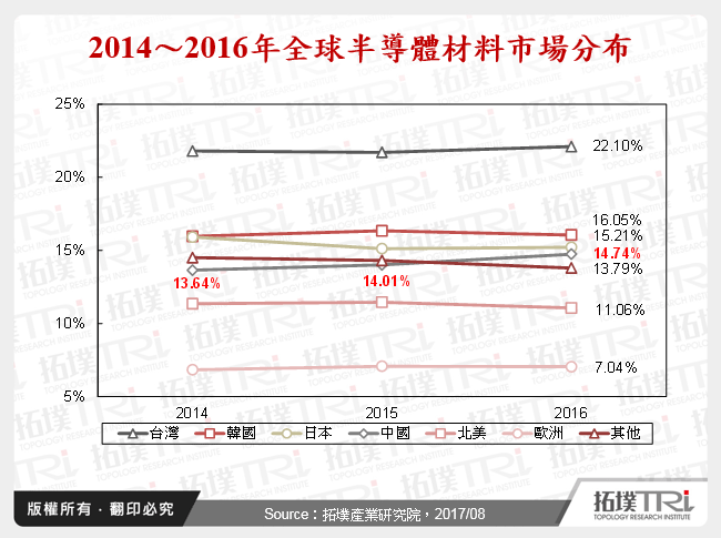 全球与中国半导体材料行业运行状况与分析