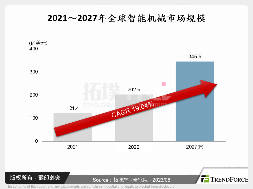 2021～2027年全球智慧机械市场规模