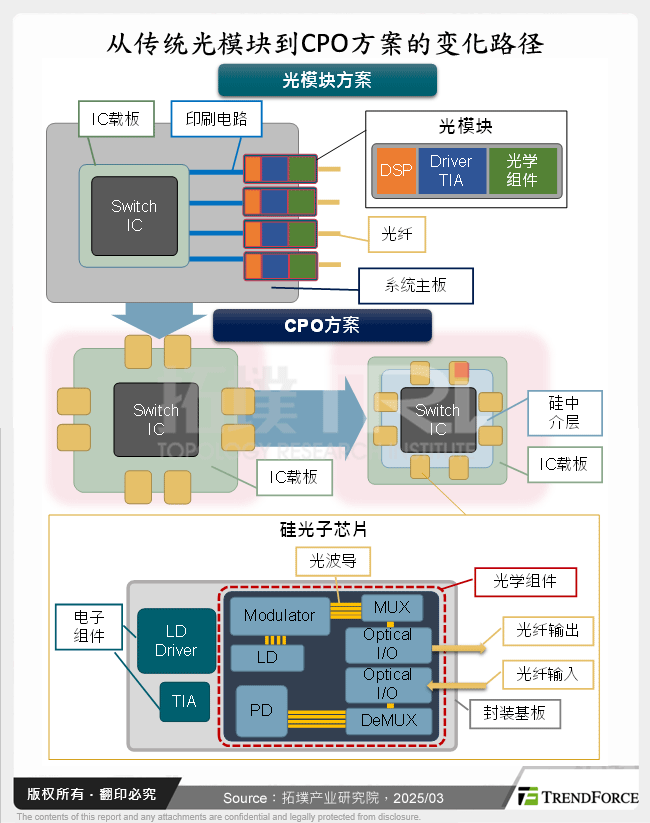 从传统光模组到CPO方案的变化路径