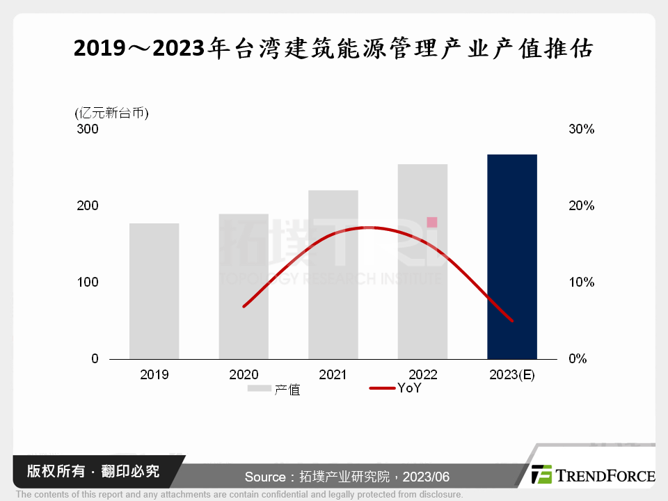 台湾建筑能源管理产业发展趋势