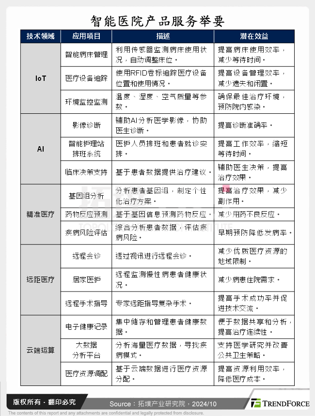 智慧医院产品服务举要