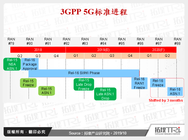 3GPP 5G标准进程