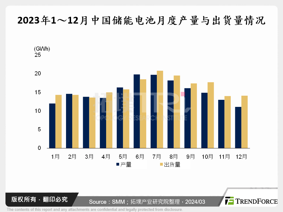 2023年1～12月中国储能电池月度产量与出货量情况