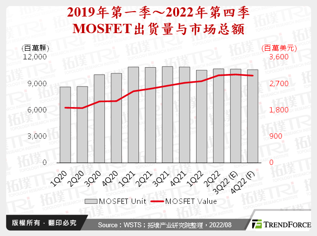 2019年第一季～2022年第四季MOSFET出货量与市场总额