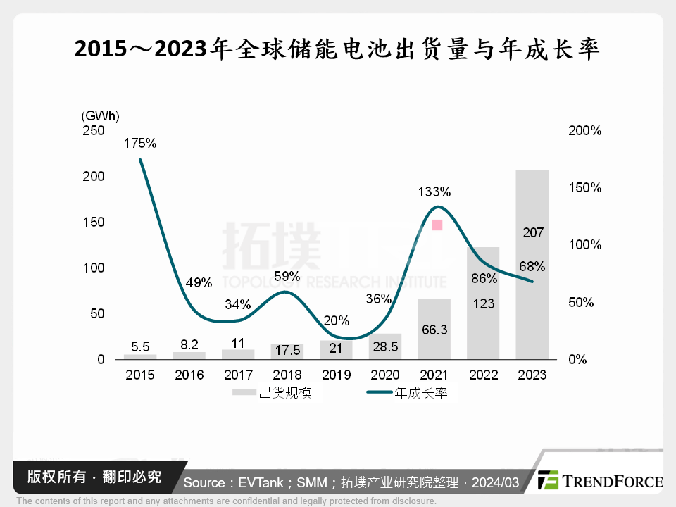 2015～2023年全球储能电池出货量与年成长率