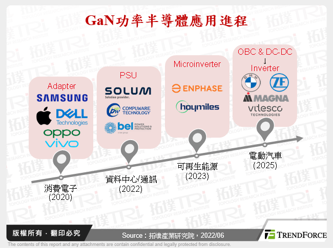 氮化镓(GaN)快充市场发展动态