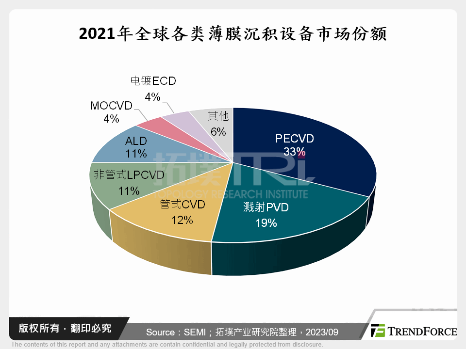 2021年全球各类薄膜沉积设备市场份额