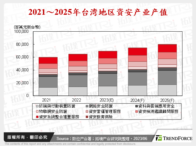 2021～2025年台湾资安产业产值