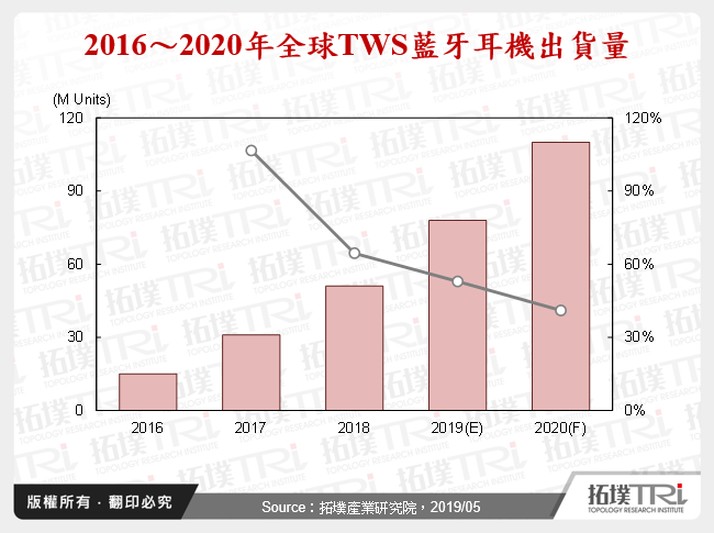 语音助理进入TWS蓝牙耳机后的发展与变化