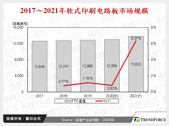 2017～2021年软式印刷电路板市场规模