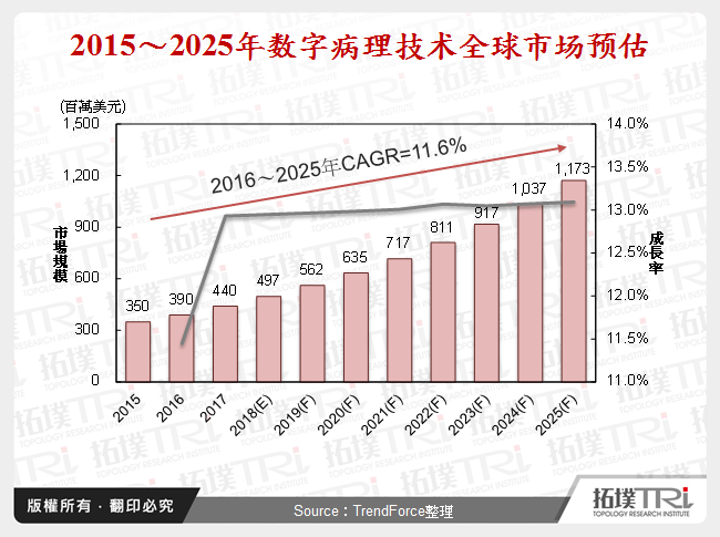 2015～2025年数位病理技术全球市场预估