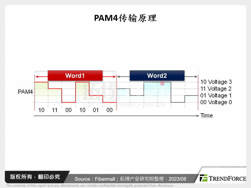 PAM4传输原理