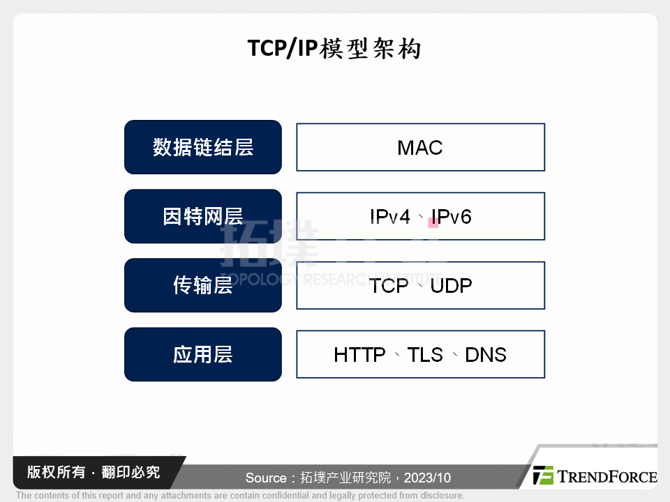 TCP/IP模型架构