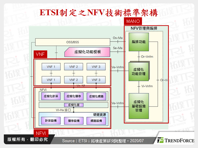 网路功能虚拟化(NFV)动态发展追踪