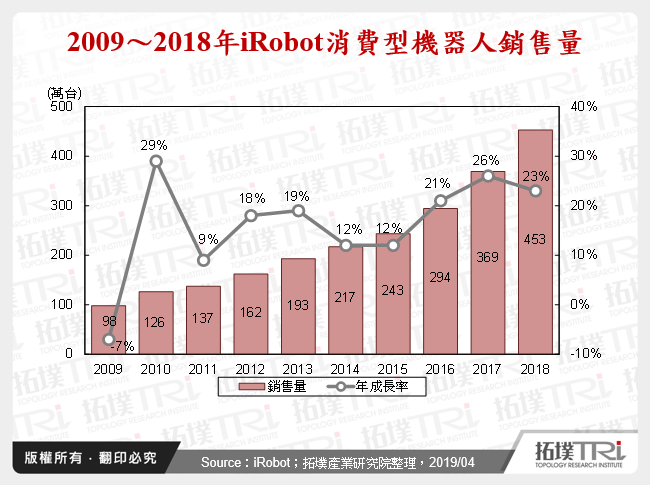 扫地机器人产业前瞻