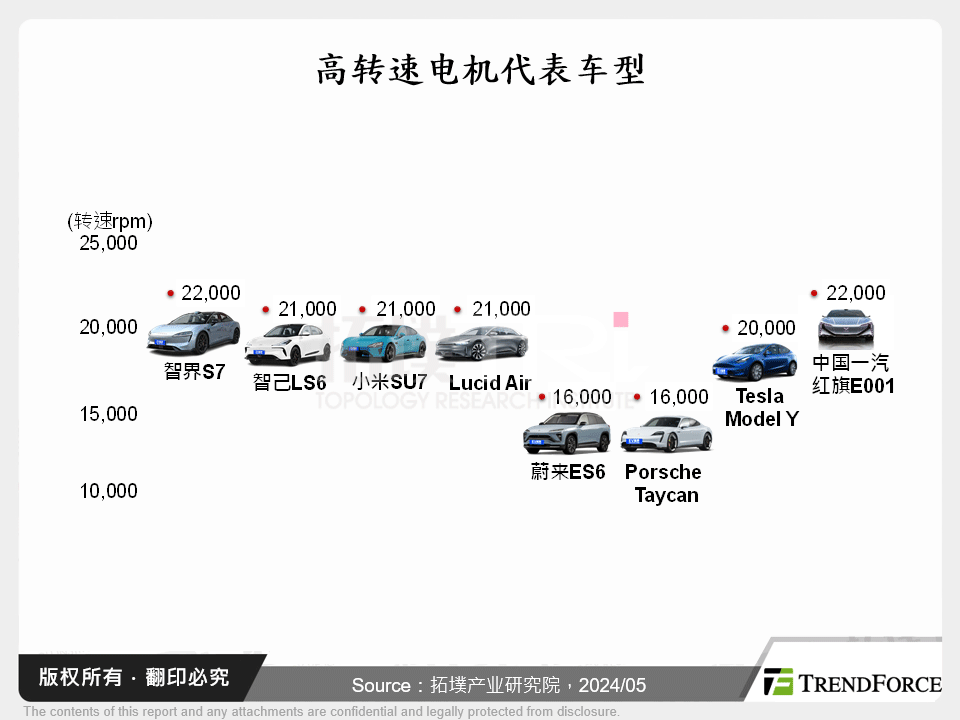 高转速电机代表车型