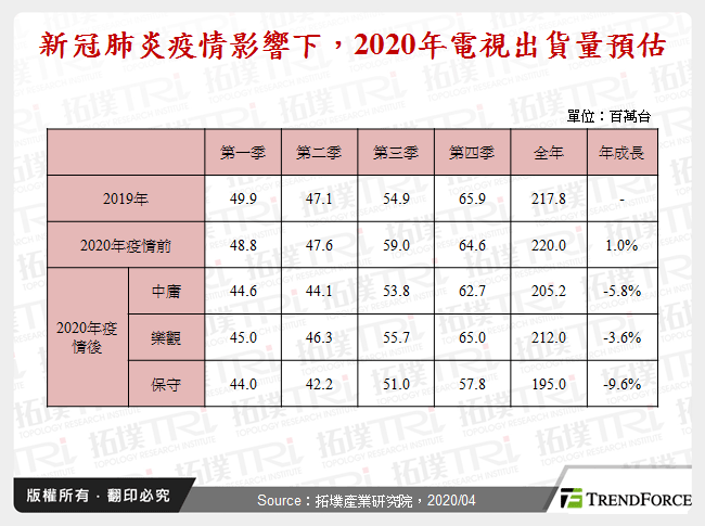 新冠肺炎疫情对面板下游三大应用产品出货影响