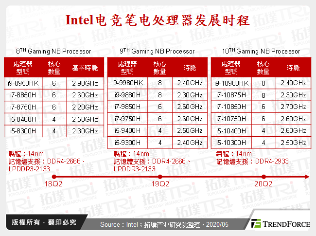 Intel电竞笔电处理器发展时程