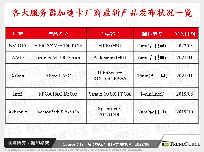 各大伺服器加速卡厂商最新产品发布状况一览