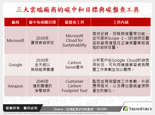 绿色转型，云端应用与发展趋势