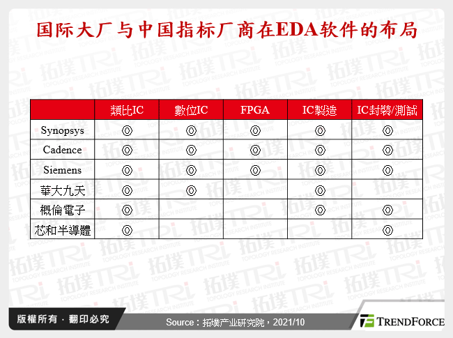 国际大厂与中国指标厂商在EDA软体的布局