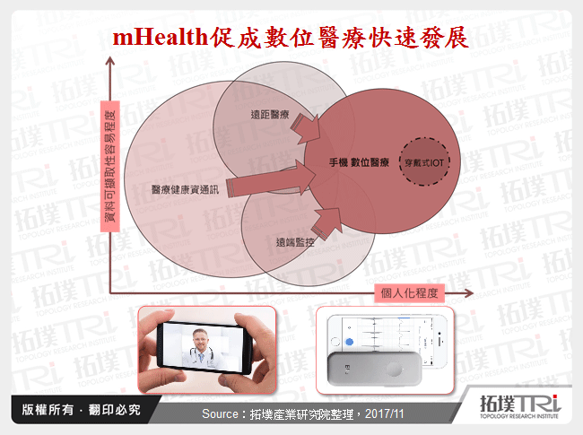 手机数位医疗的机会与挑战