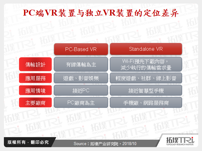 PC端VR装置与独立VR装置的定位差异