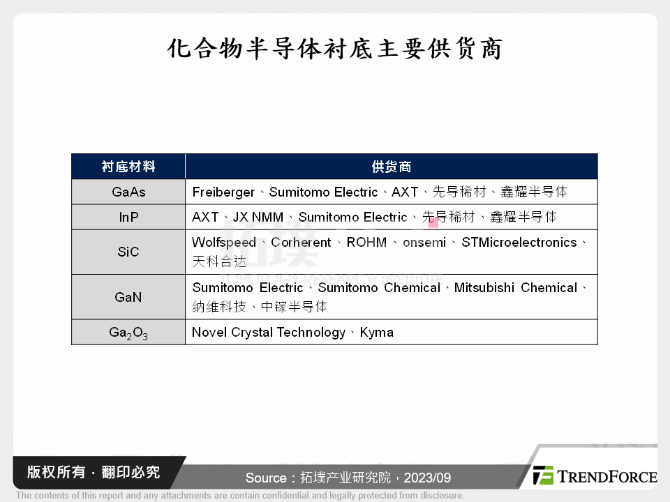 化合物半导体衬底主要供应商