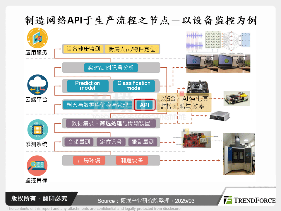 制造网路API于生产流程之节点－以设备监控为例