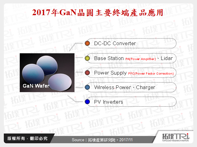 GaN晶圆市场趋势研析