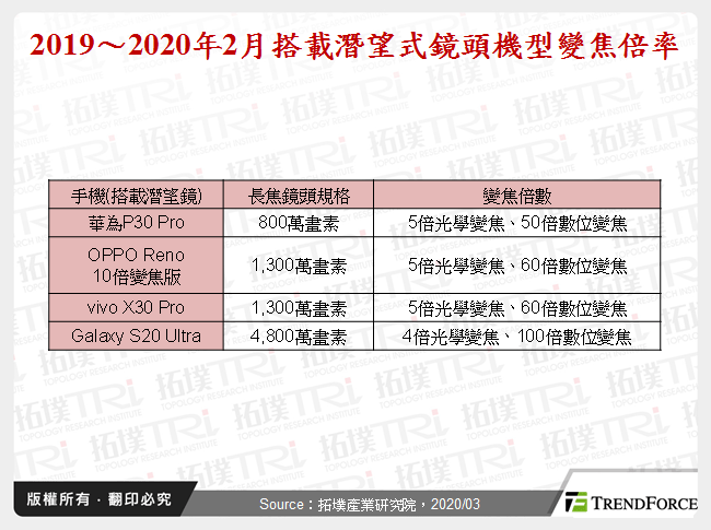 从智慧型手机多镜头趋势看长焦镜头搭载状况