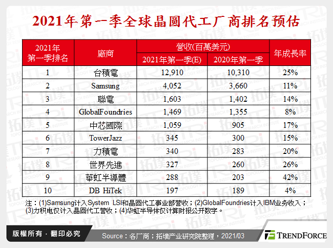 2021年第一季全球晶圆代工厂商排名预估