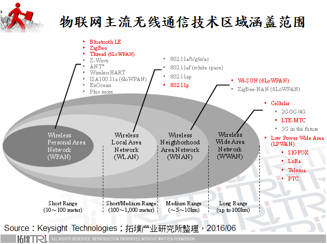 物联网主流无线通讯技术区域涵盖范围