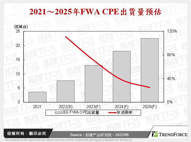 2021～2025年FWA CPE出货量预估