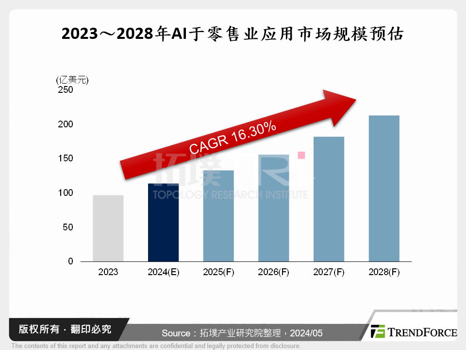 2023～2028年AI于零售业应用市场规模预估