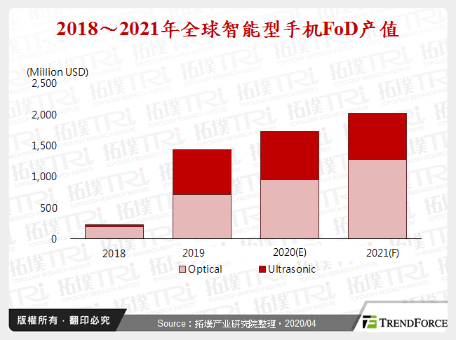 2018～2021年全球智慧型手机FoD产值