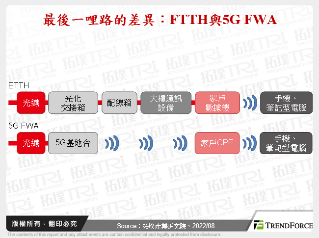 最后一哩路的差异：FTTH与5G FWA