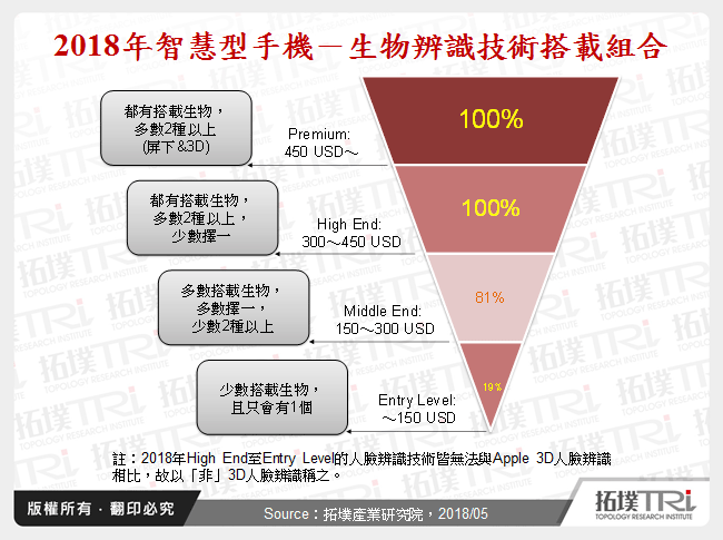 Android阵营生物辨识策略与相关晶片厂商布局