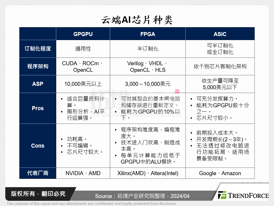 云端AI晶片种类