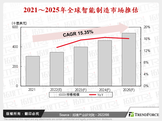 2021～2025年全球智慧制造市场推估