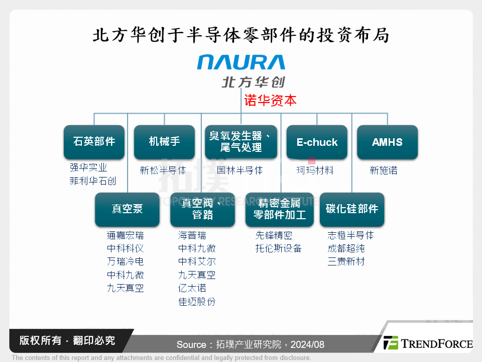 北方华创于半导体零部件的投资布局